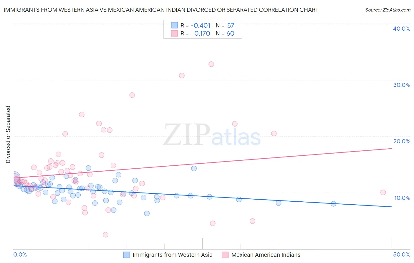 Immigrants from Western Asia vs Mexican American Indian Divorced or Separated