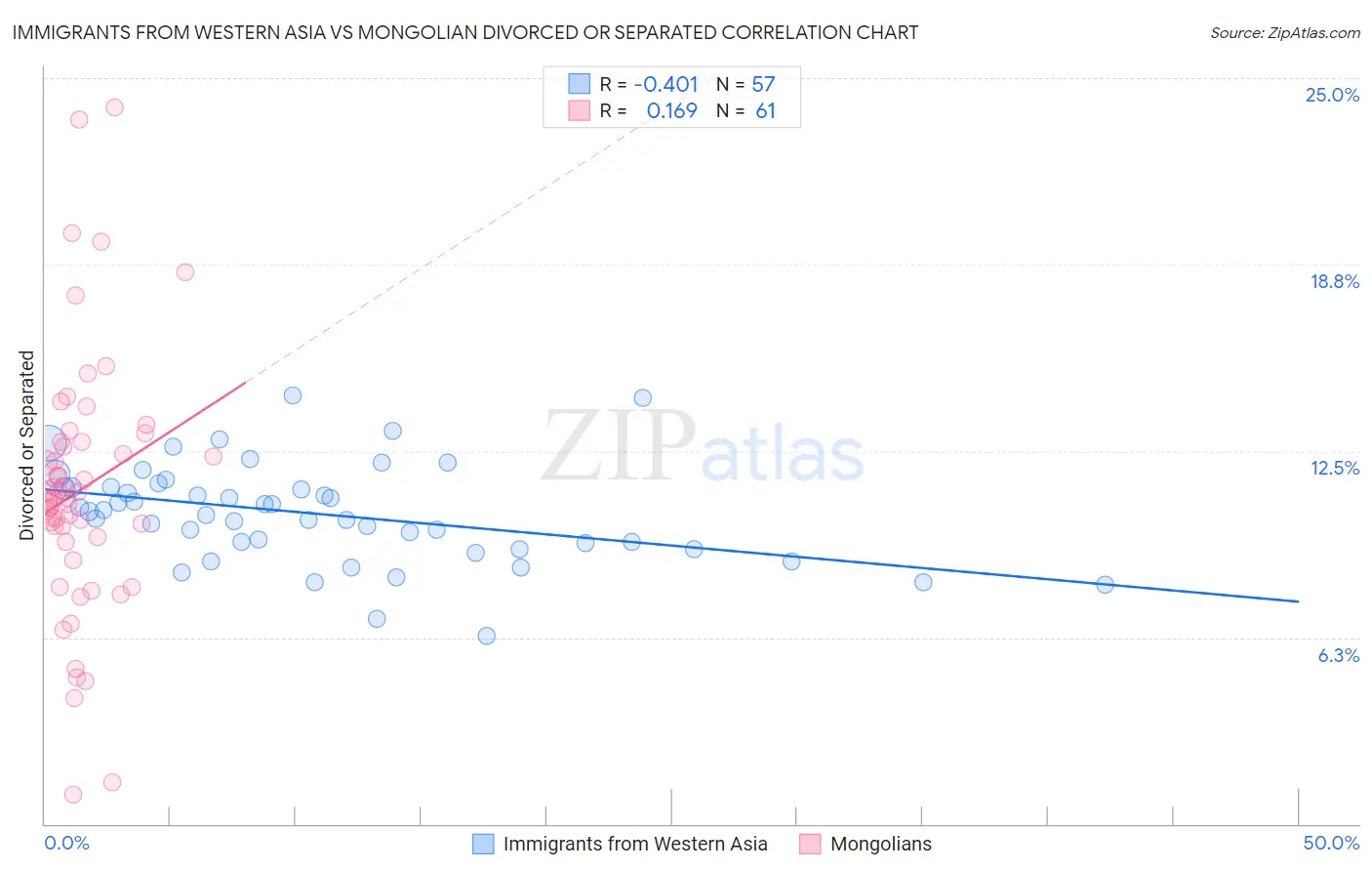 Immigrants from Western Asia vs Mongolian Divorced or Separated