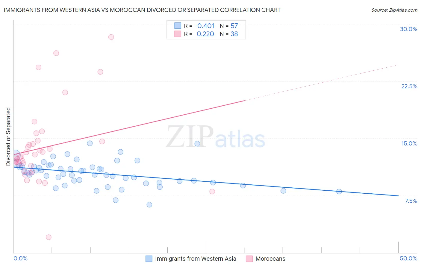Immigrants from Western Asia vs Moroccan Divorced or Separated