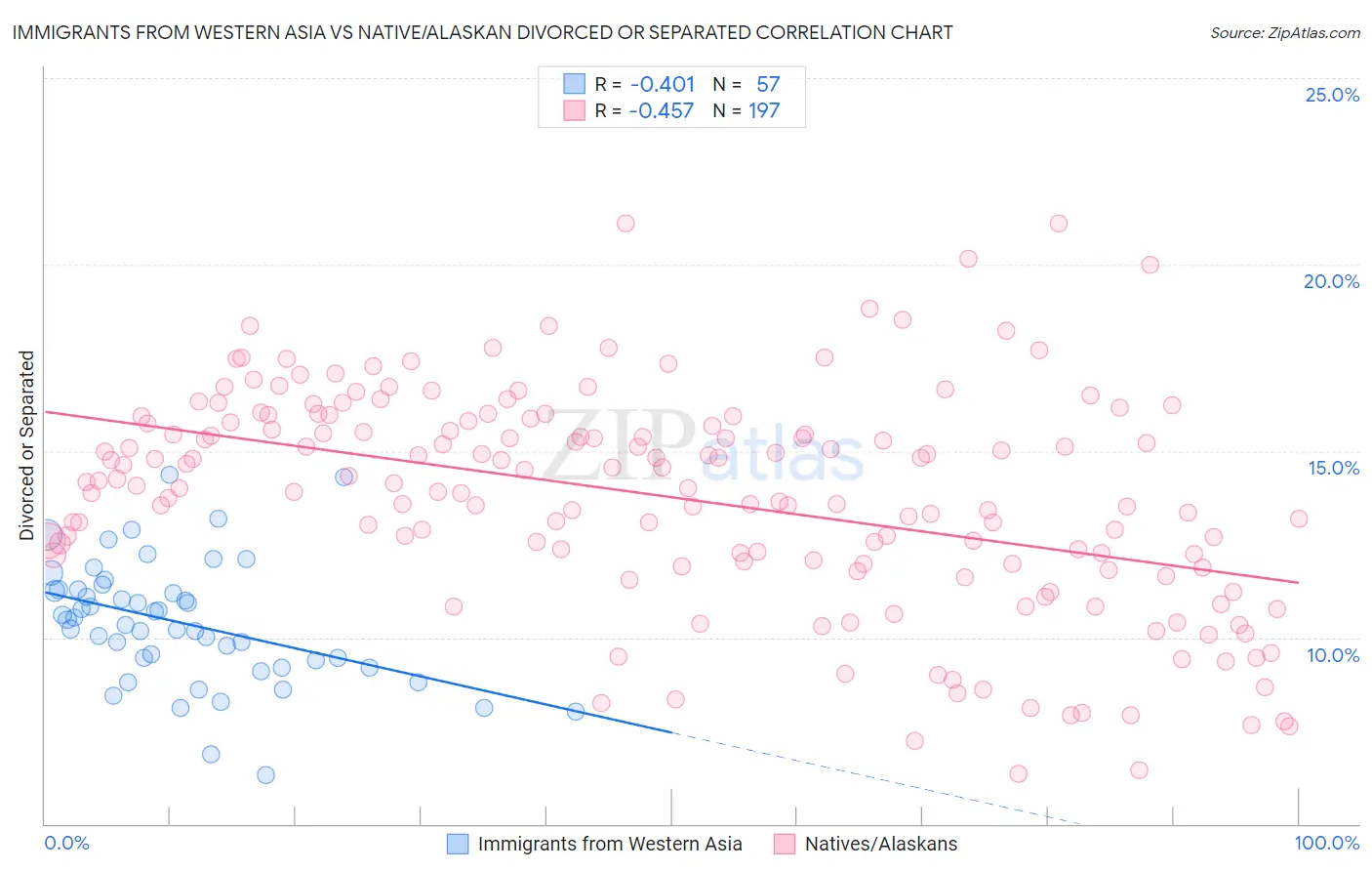 Immigrants from Western Asia vs Native/Alaskan Divorced or Separated