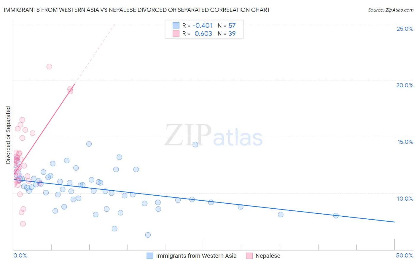 Immigrants from Western Asia vs Nepalese Divorced or Separated