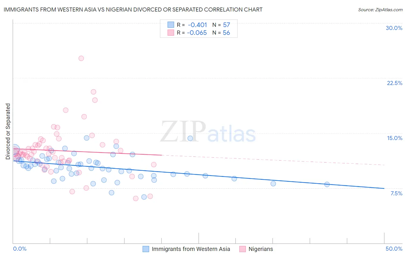 Immigrants from Western Asia vs Nigerian Divorced or Separated