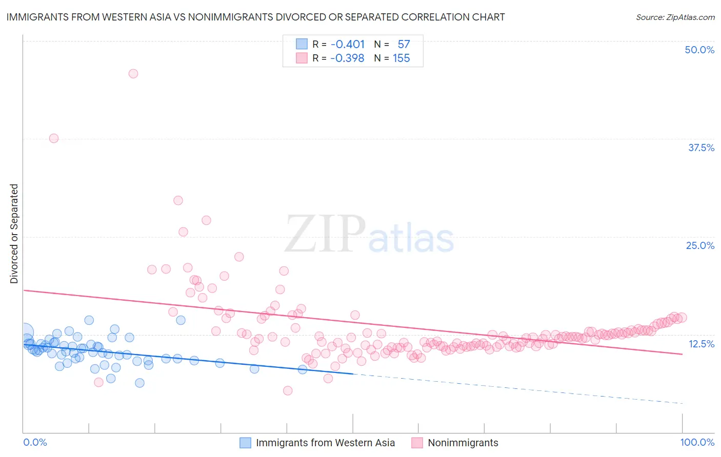 Immigrants from Western Asia vs Nonimmigrants Divorced or Separated