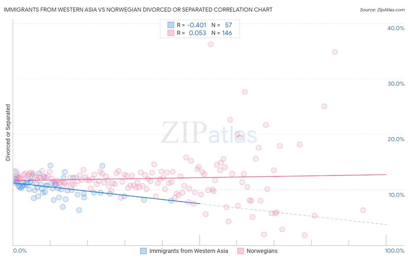 Immigrants from Western Asia vs Norwegian Divorced or Separated
