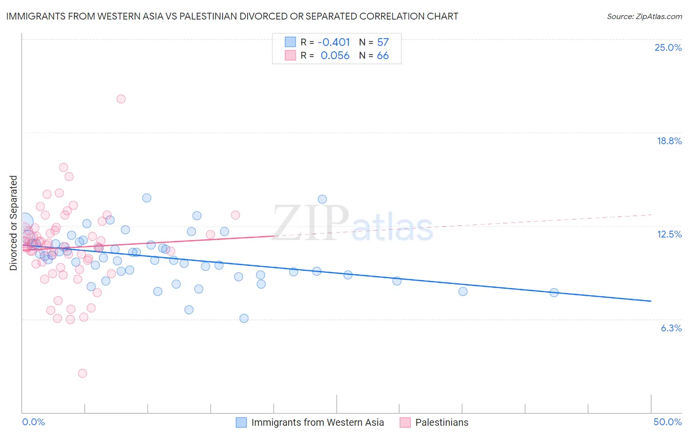 Immigrants from Western Asia vs Palestinian Divorced or Separated
