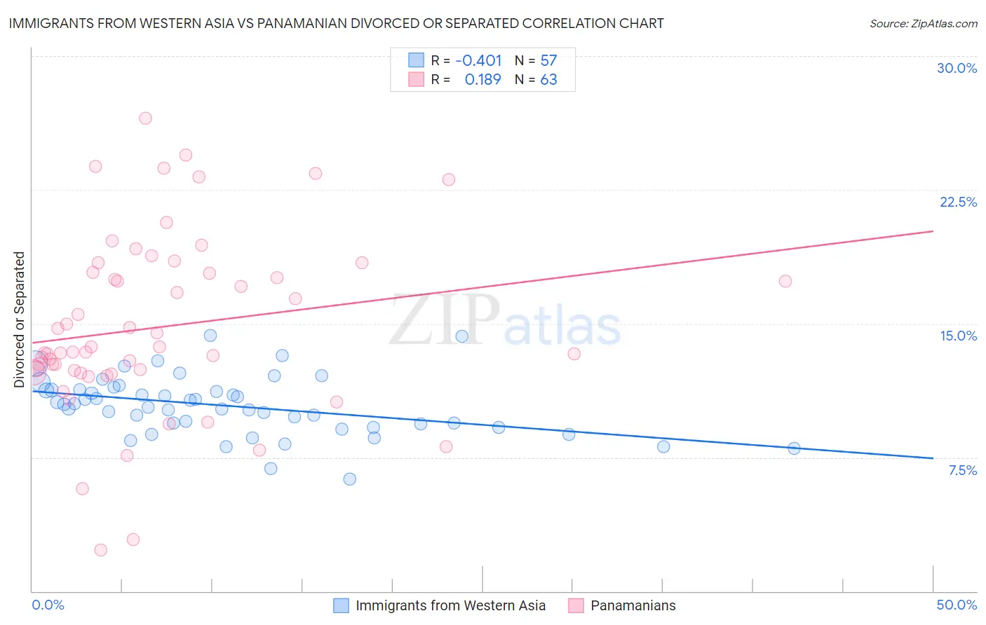 Immigrants from Western Asia vs Panamanian Divorced or Separated