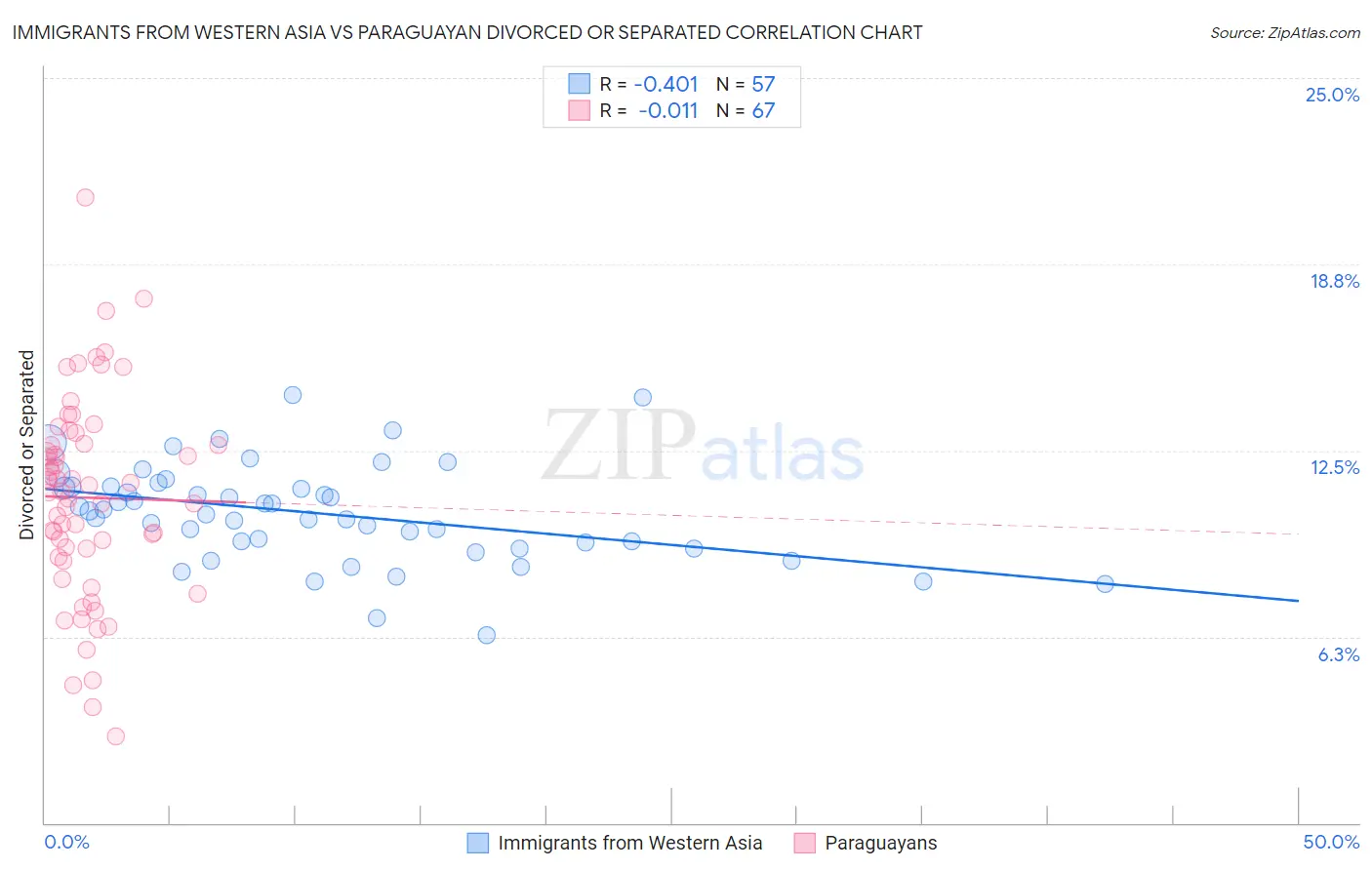 Immigrants from Western Asia vs Paraguayan Divorced or Separated