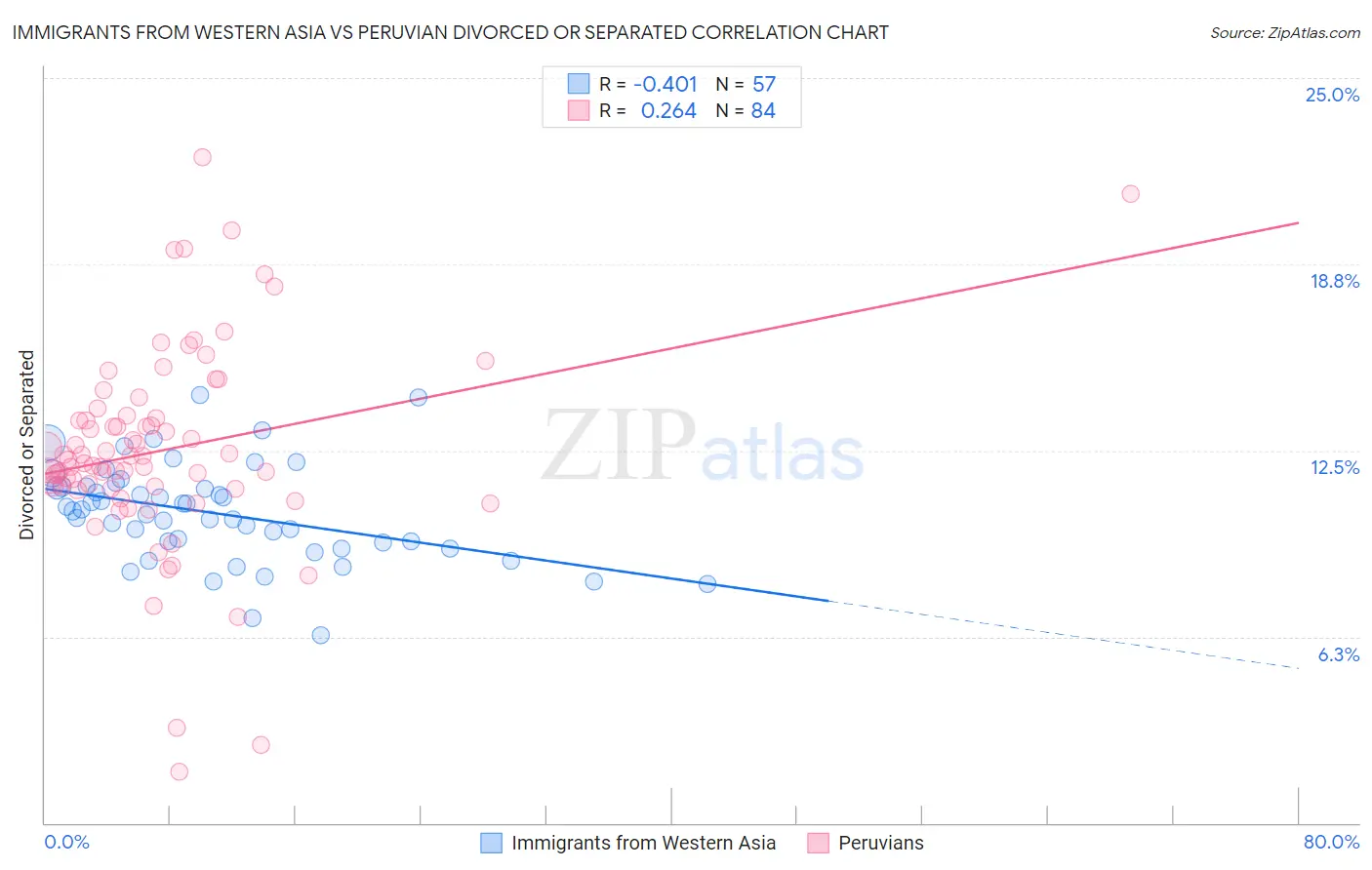 Immigrants from Western Asia vs Peruvian Divorced or Separated