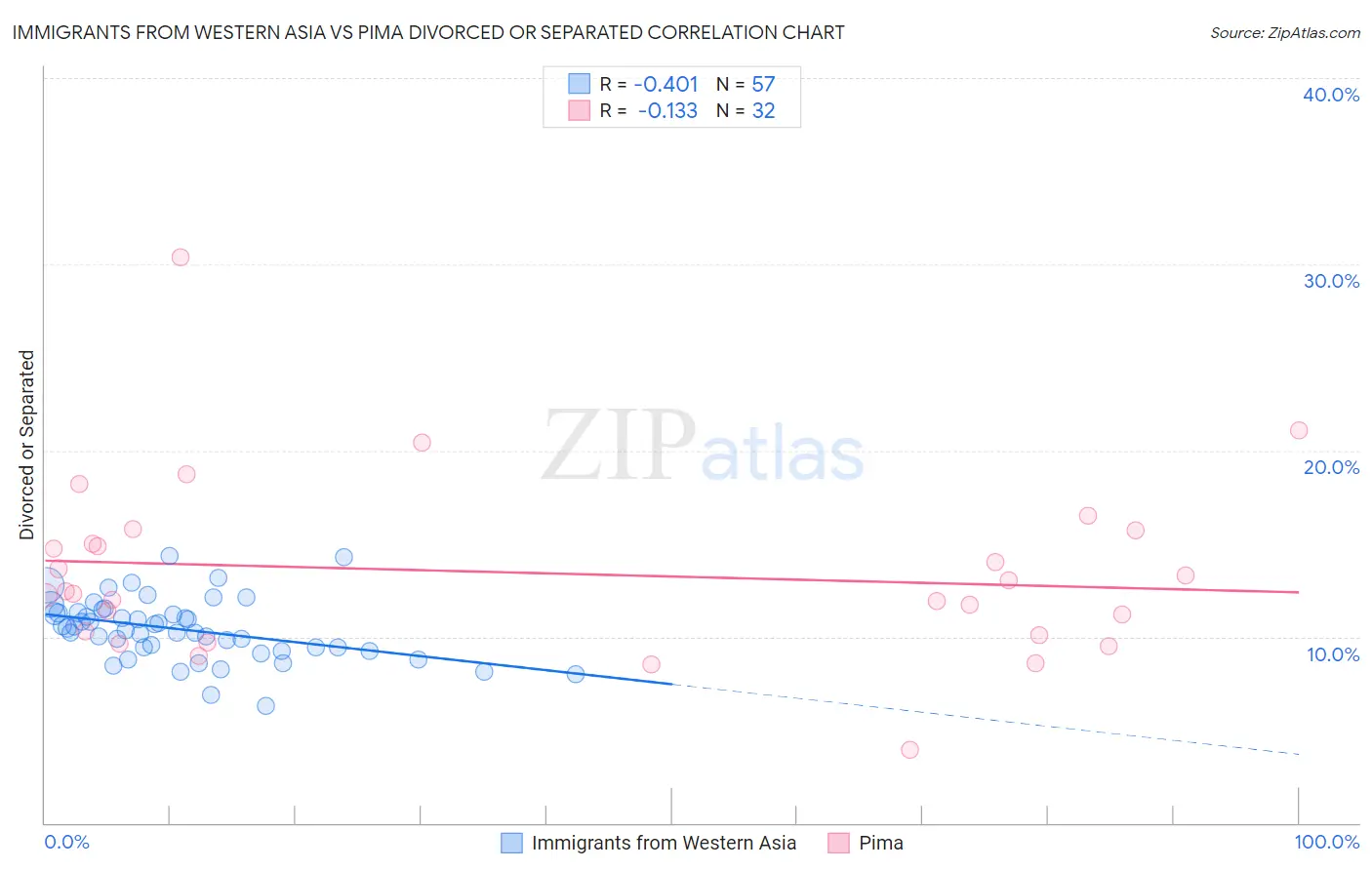 Immigrants from Western Asia vs Pima Divorced or Separated