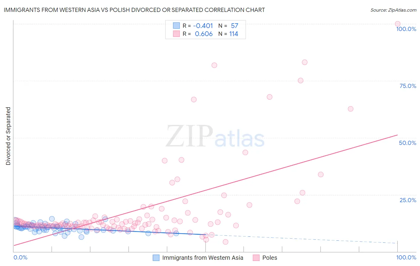 Immigrants from Western Asia vs Polish Divorced or Separated