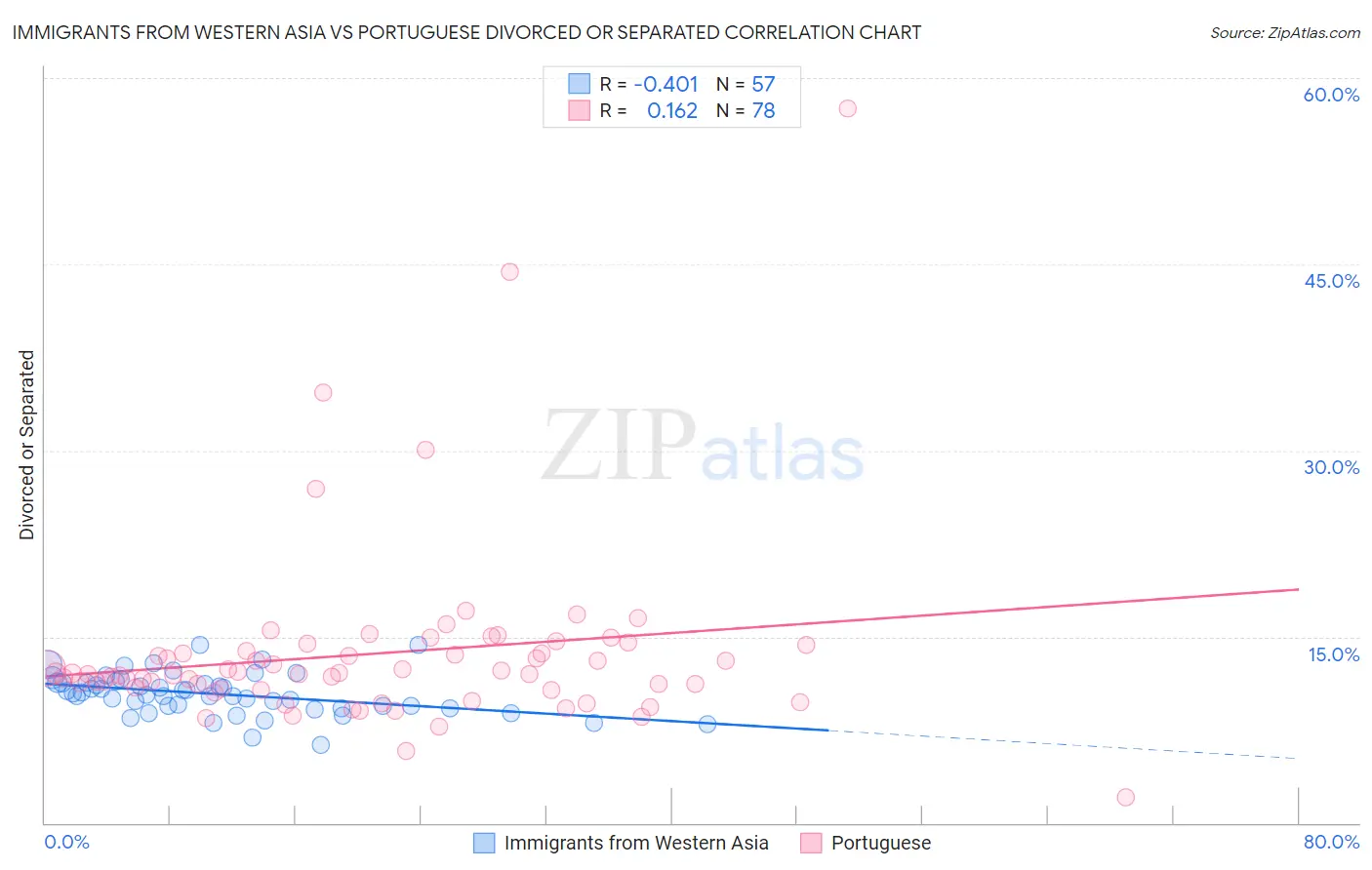 Immigrants from Western Asia vs Portuguese Divorced or Separated