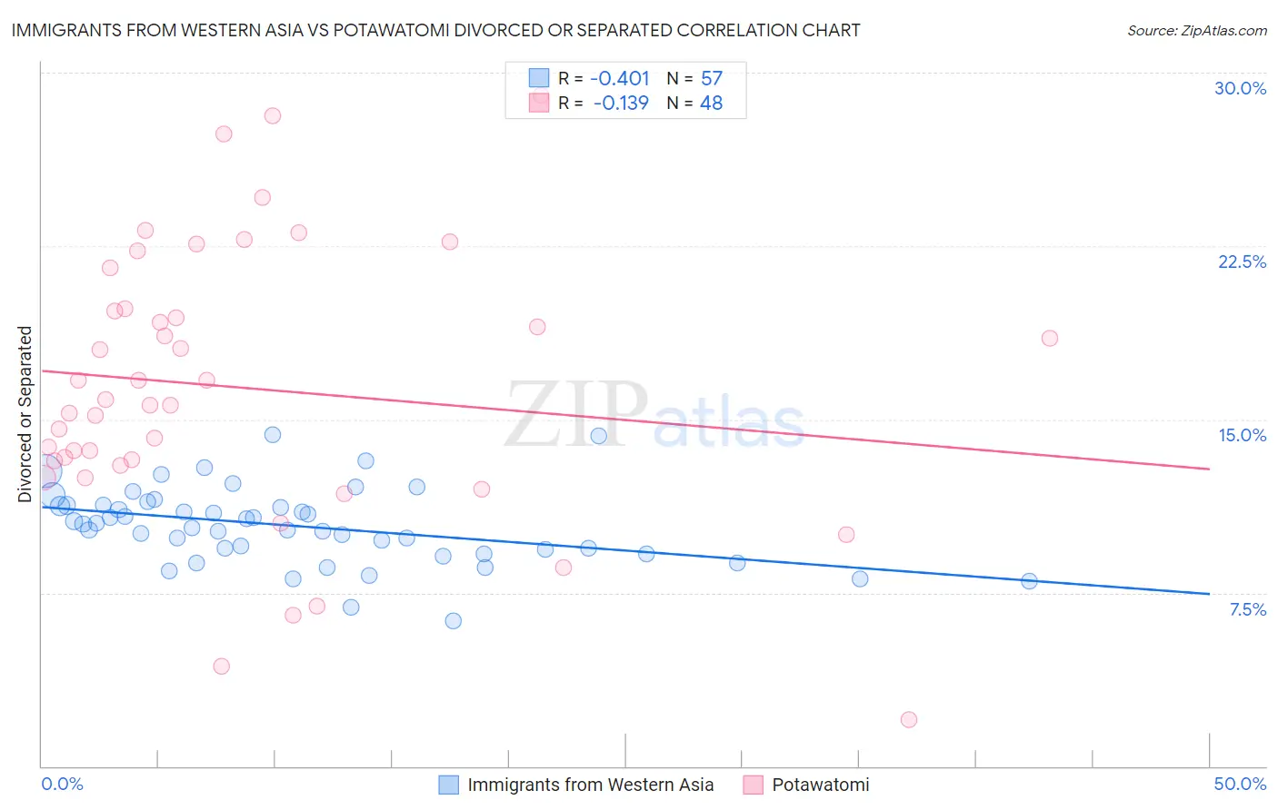 Immigrants from Western Asia vs Potawatomi Divorced or Separated
