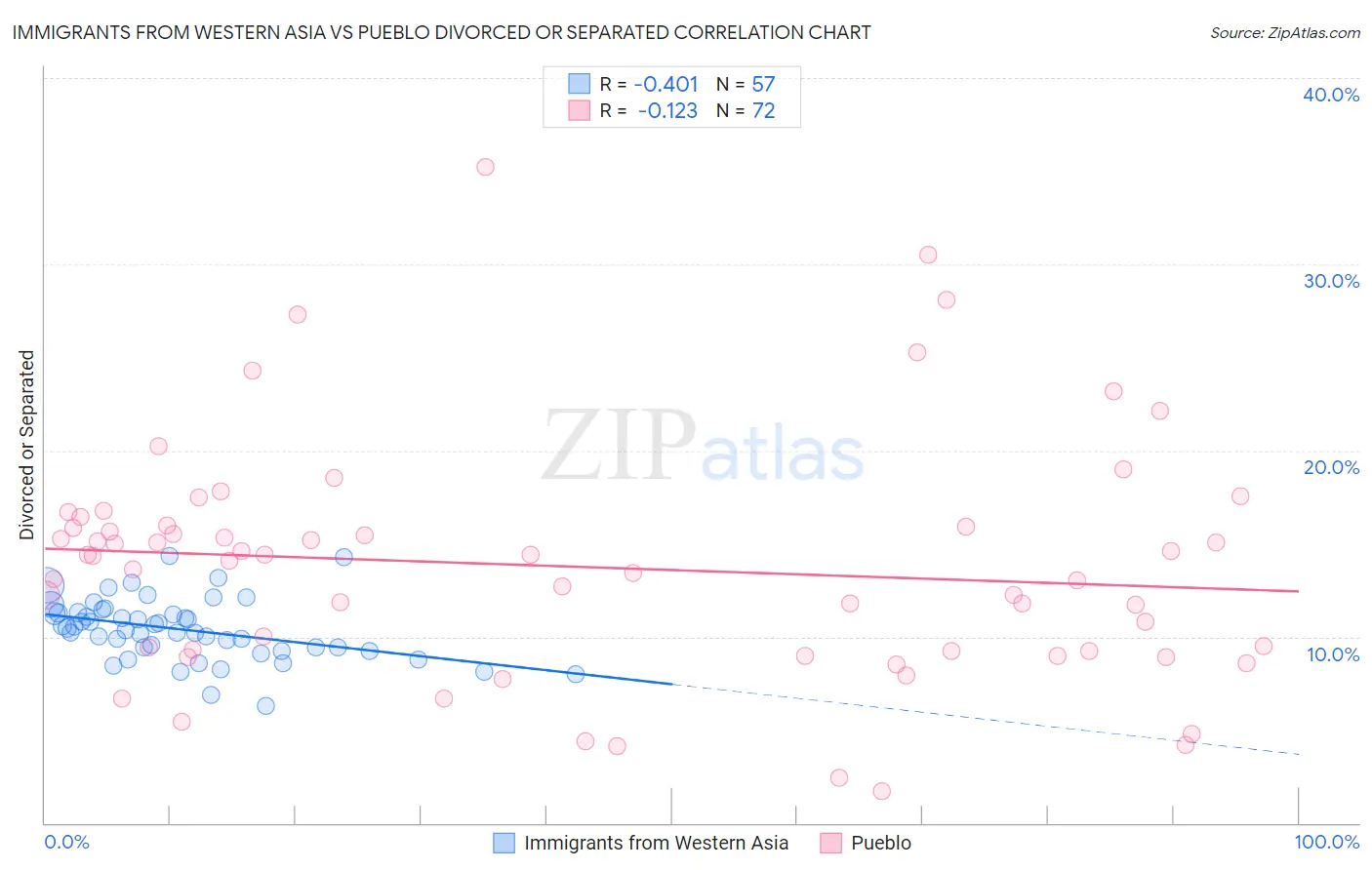 Immigrants from Western Asia vs Pueblo Divorced or Separated