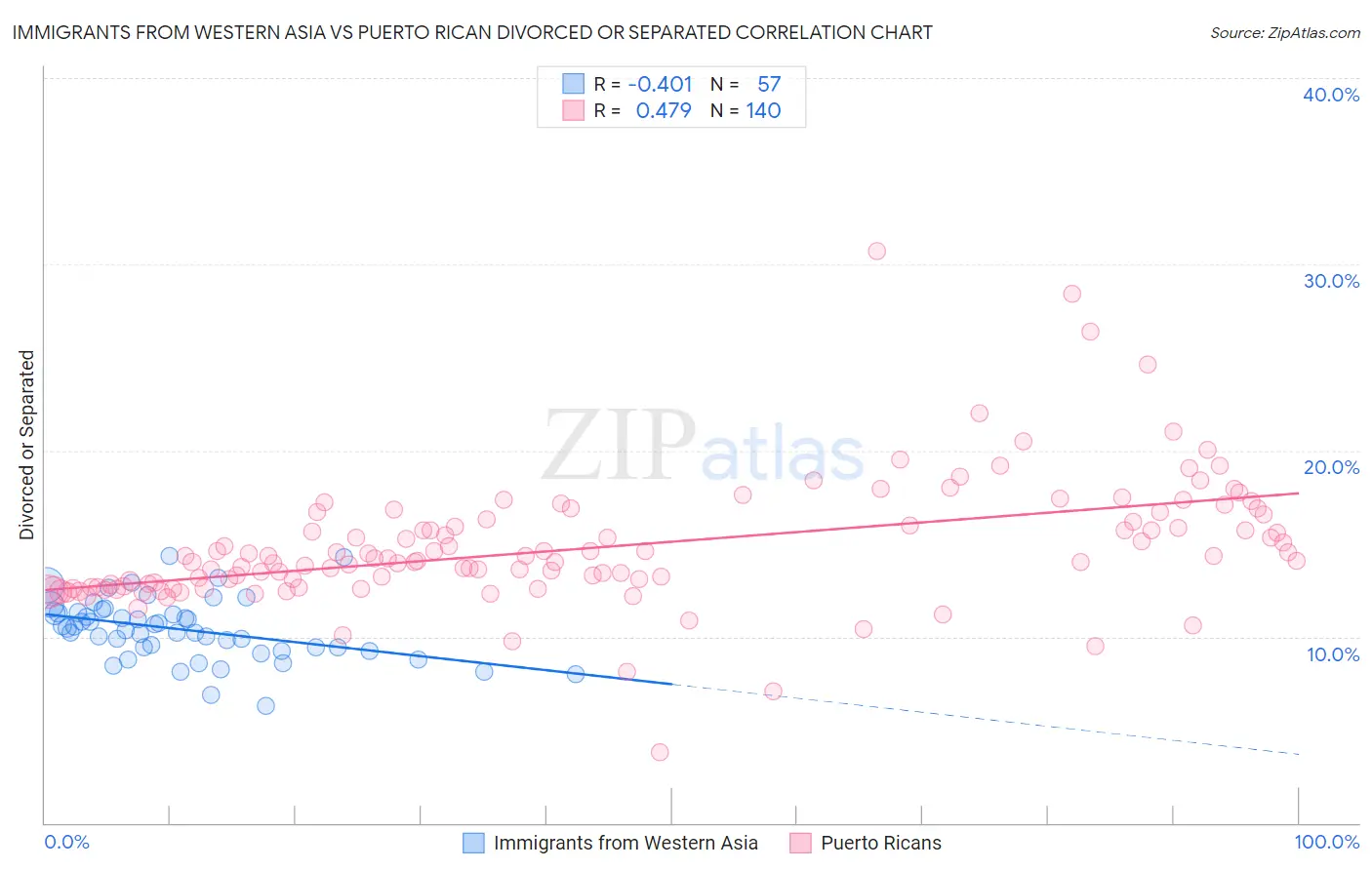 Immigrants from Western Asia vs Puerto Rican Divorced or Separated