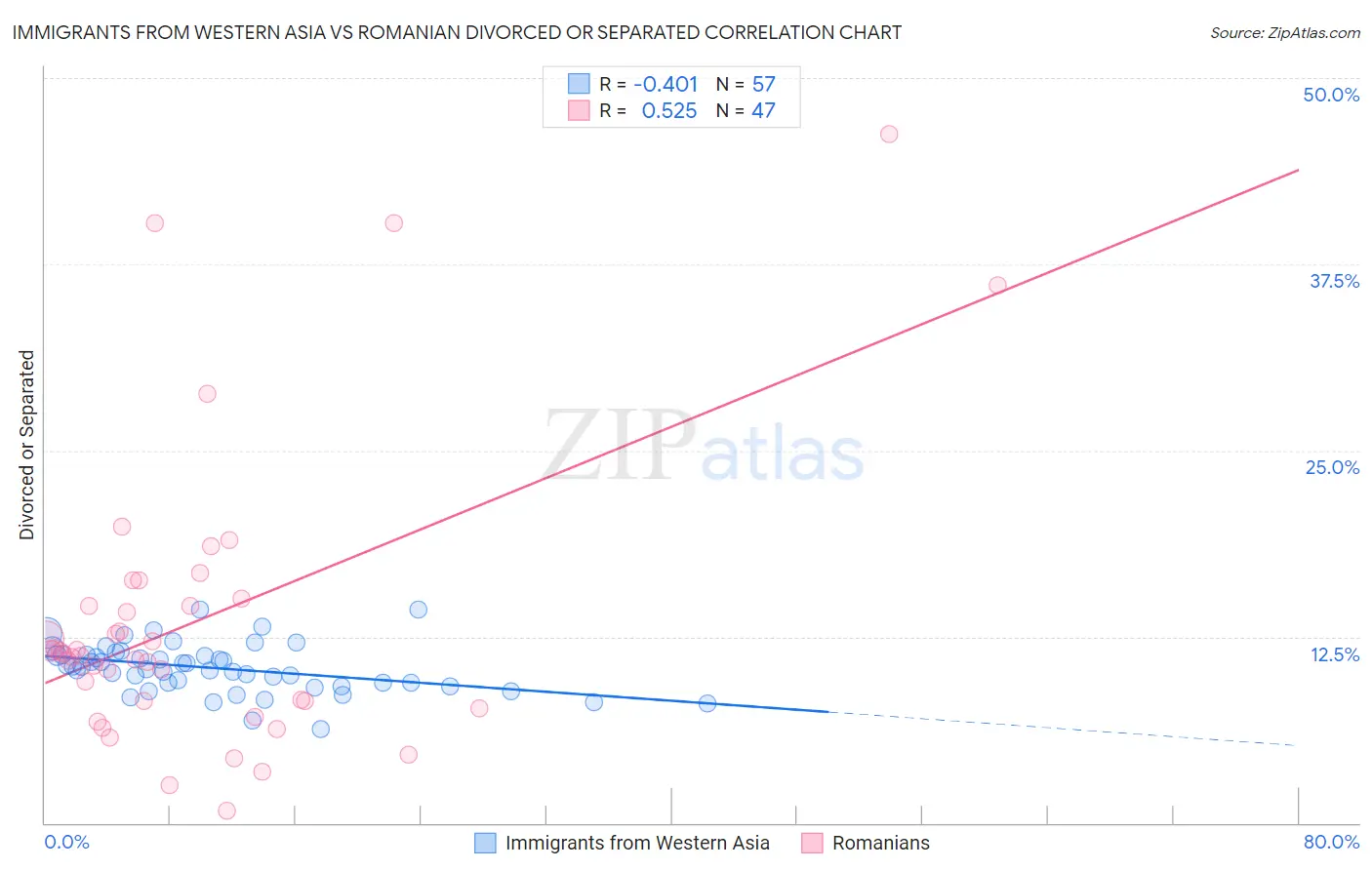 Immigrants from Western Asia vs Romanian Divorced or Separated