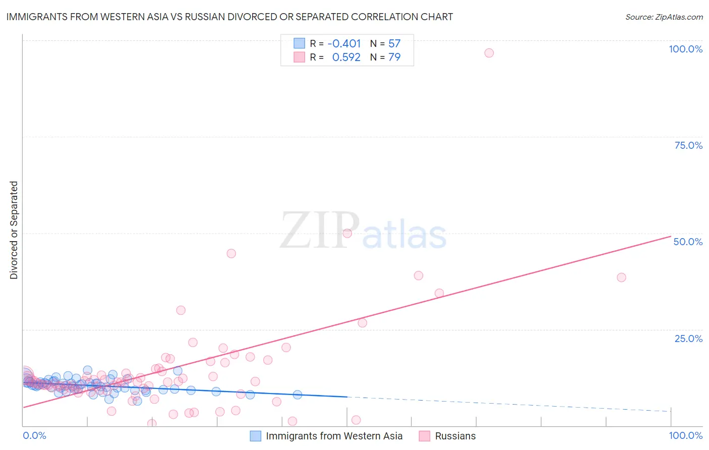 Immigrants from Western Asia vs Russian Divorced or Separated