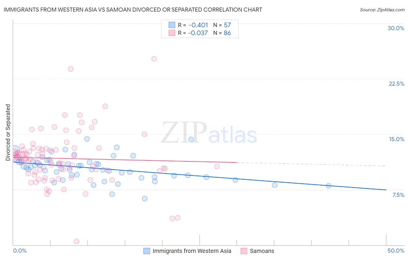 Immigrants from Western Asia vs Samoan Divorced or Separated