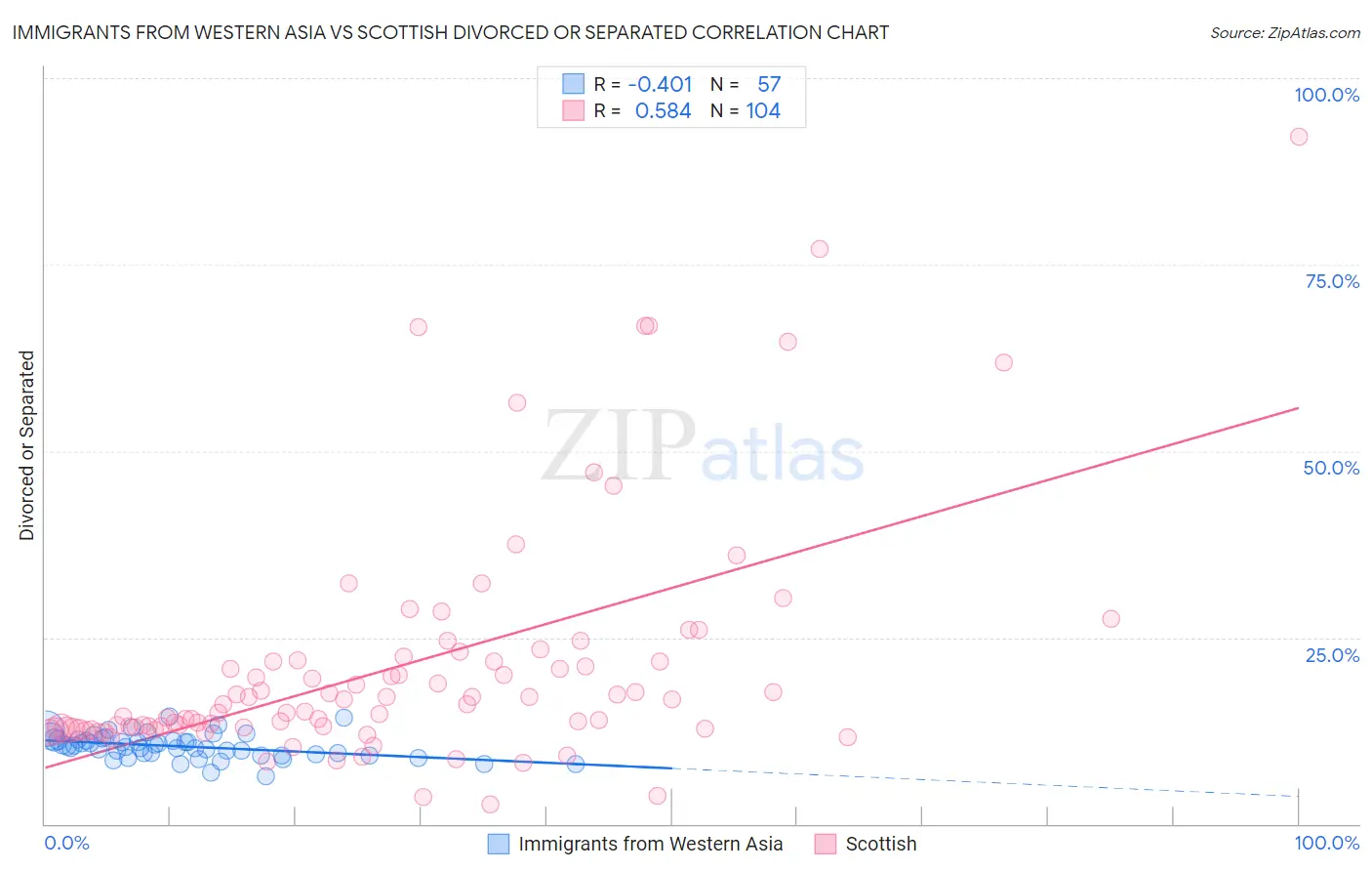 Immigrants from Western Asia vs Scottish Divorced or Separated
