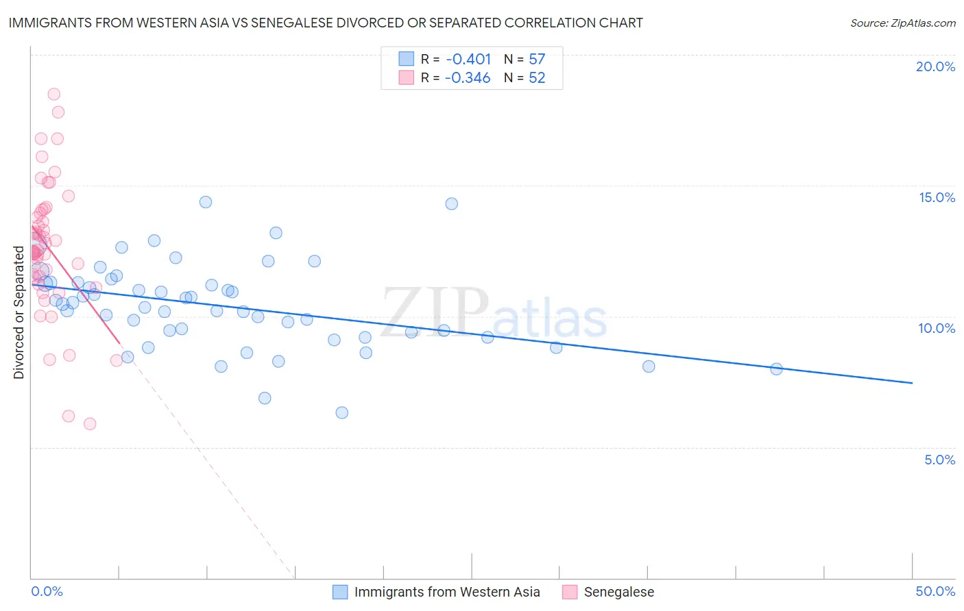 Immigrants from Western Asia vs Senegalese Divorced or Separated