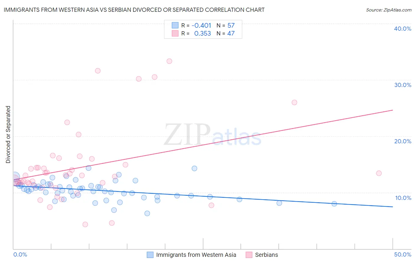 Immigrants from Western Asia vs Serbian Divorced or Separated
