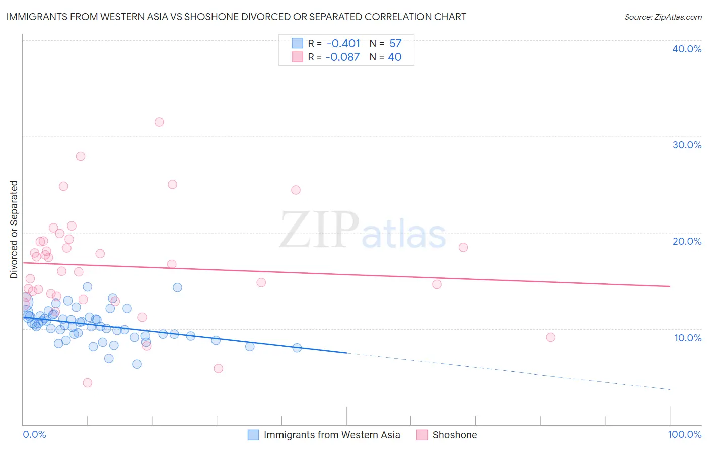 Immigrants from Western Asia vs Shoshone Divorced or Separated