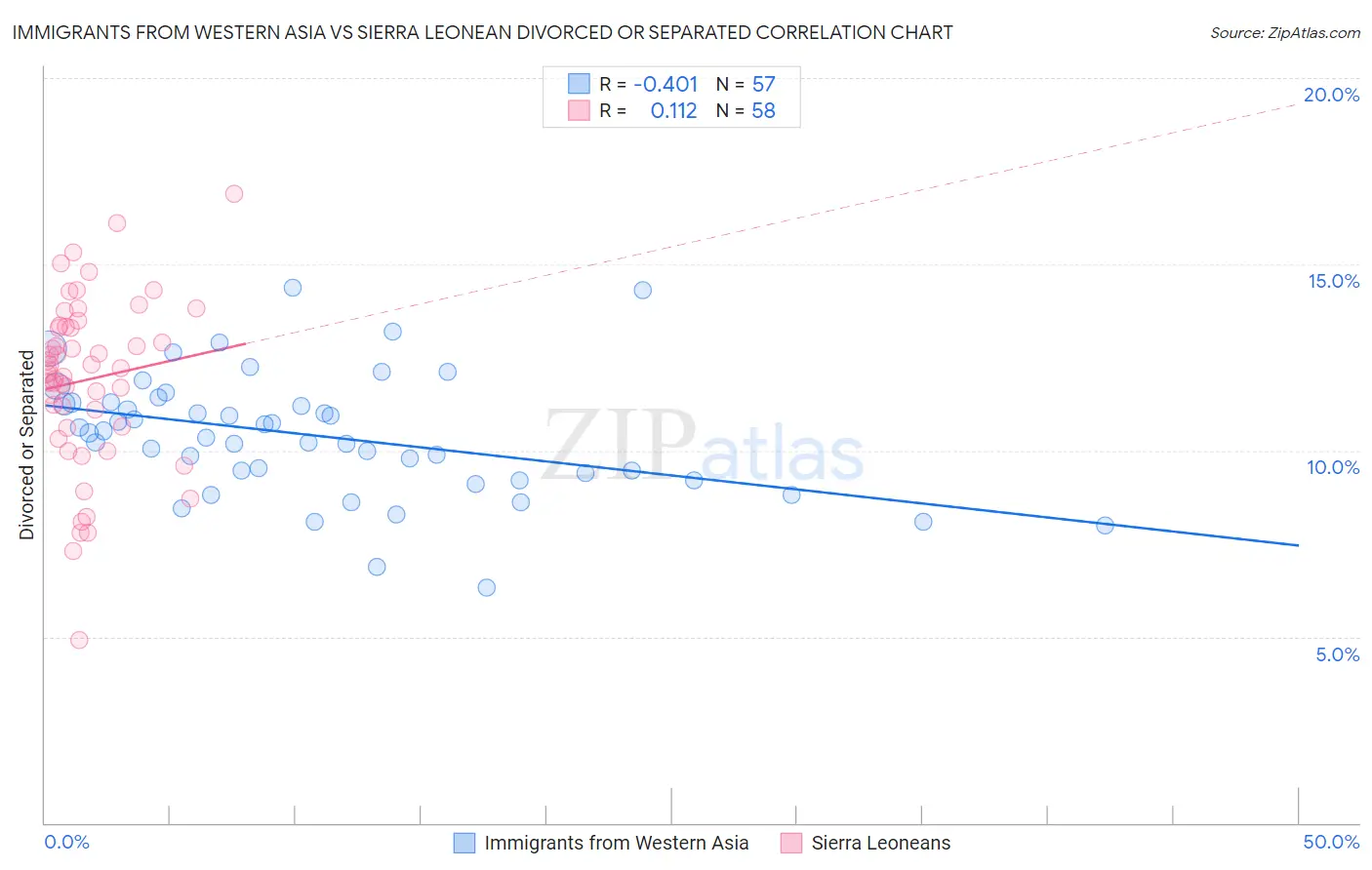 Immigrants from Western Asia vs Sierra Leonean Divorced or Separated