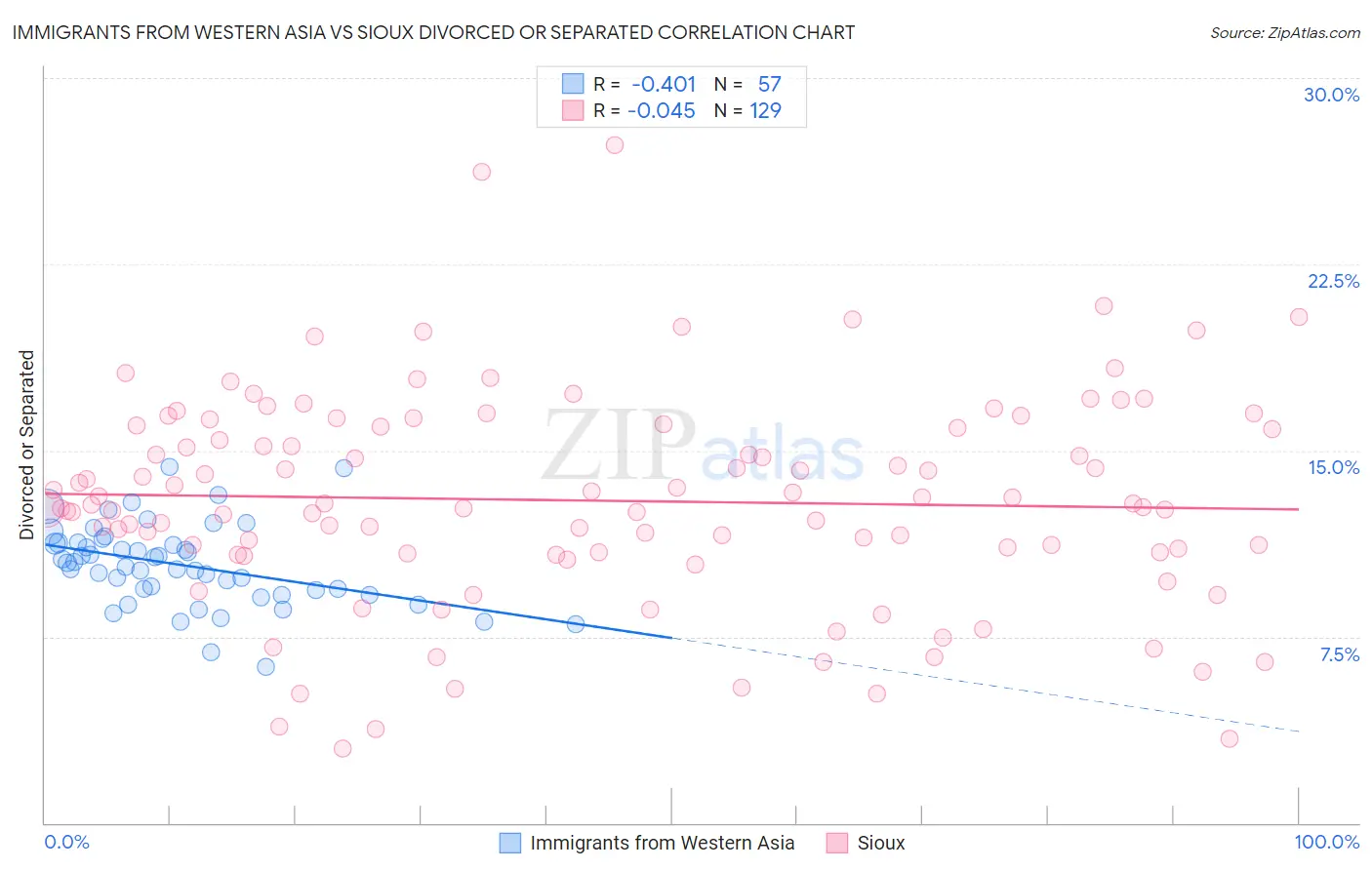 Immigrants from Western Asia vs Sioux Divorced or Separated