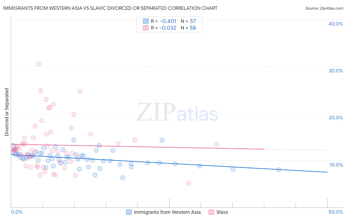 Immigrants from Western Asia vs Slavic Divorced or Separated