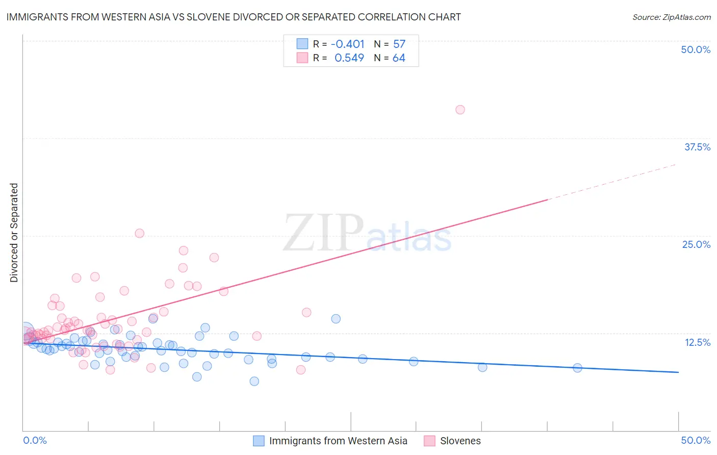 Immigrants from Western Asia vs Slovene Divorced or Separated