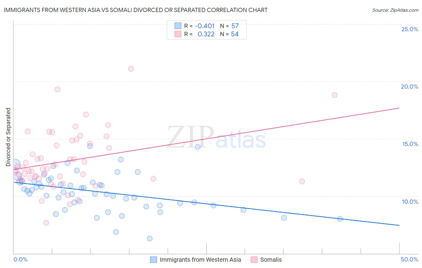 Immigrants from Western Asia vs Somali Divorced or Separated