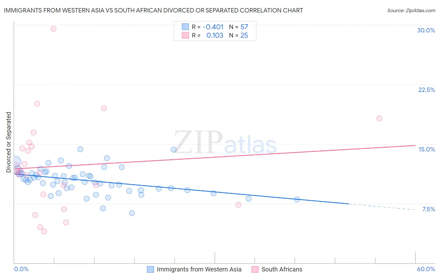 Immigrants from Western Asia vs South African Divorced or Separated