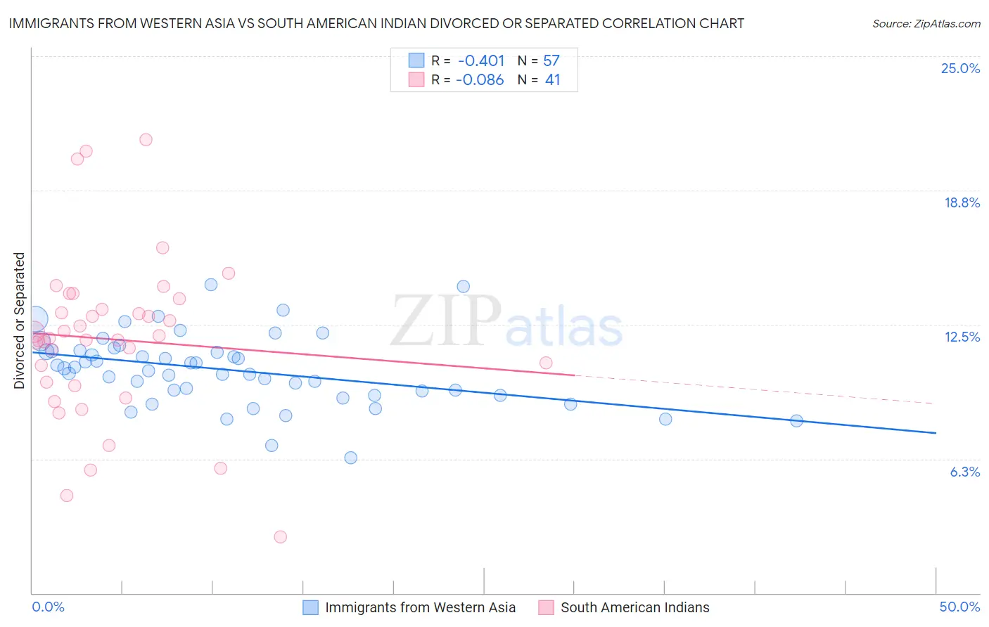 Immigrants from Western Asia vs South American Indian Divorced or Separated