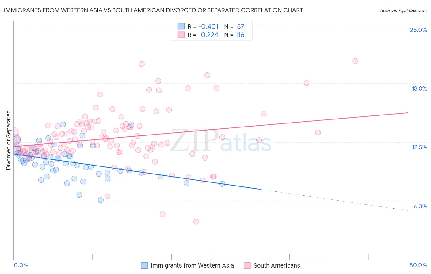 Immigrants from Western Asia vs South American Divorced or Separated