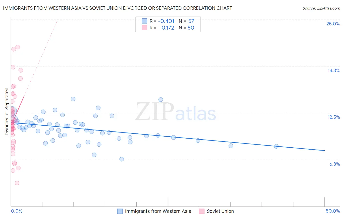 Immigrants from Western Asia vs Soviet Union Divorced or Separated