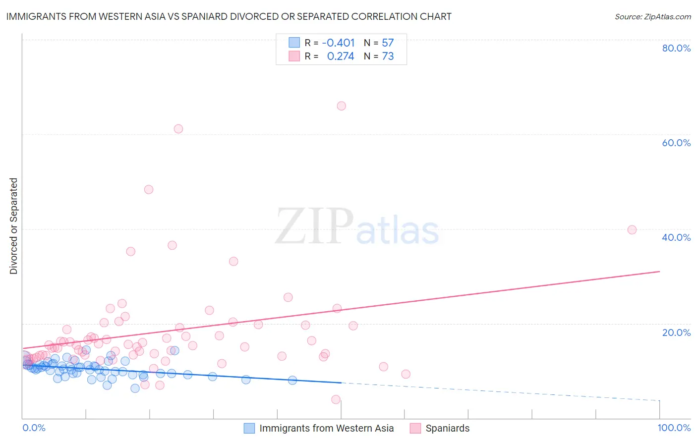 Immigrants from Western Asia vs Spaniard Divorced or Separated