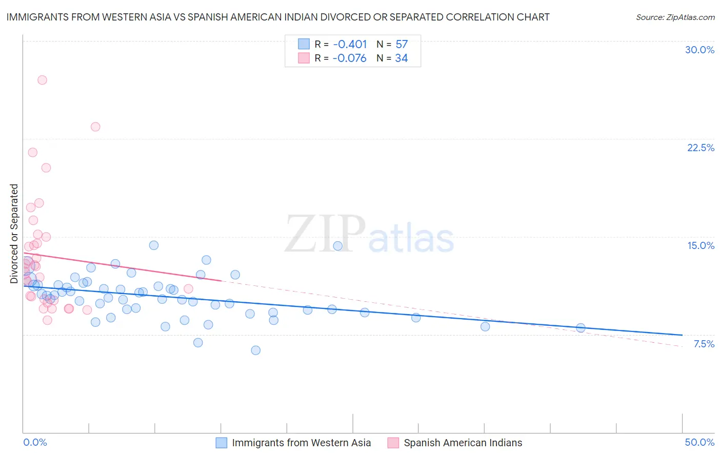 Immigrants from Western Asia vs Spanish American Indian Divorced or Separated