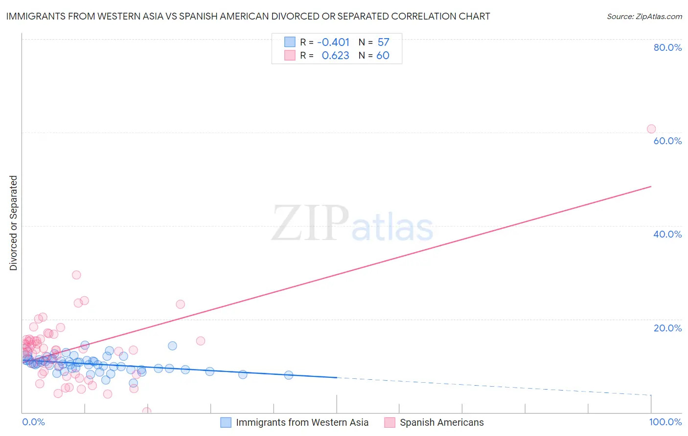 Immigrants from Western Asia vs Spanish American Divorced or Separated