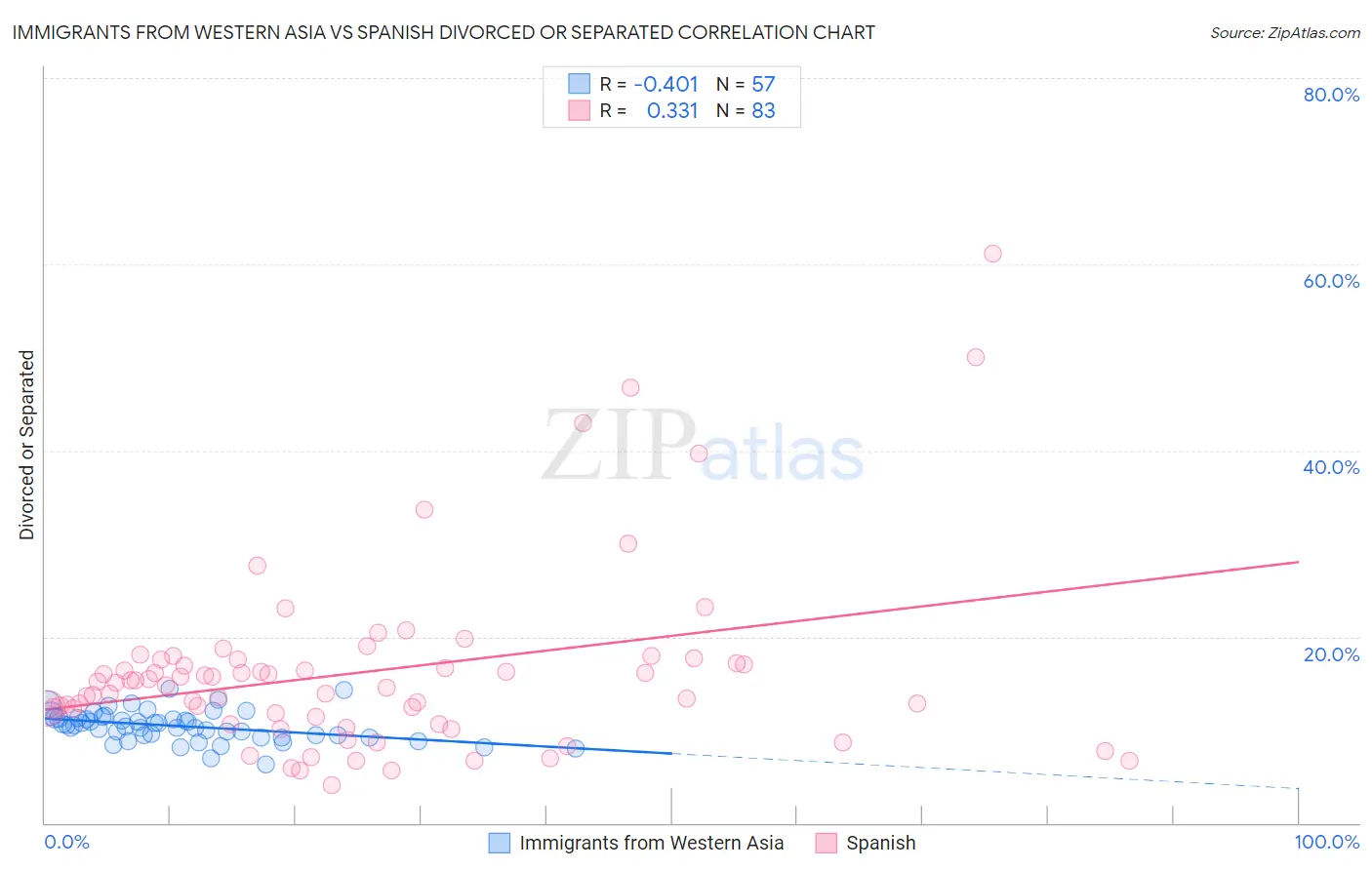 Immigrants from Western Asia vs Spanish Divorced or Separated