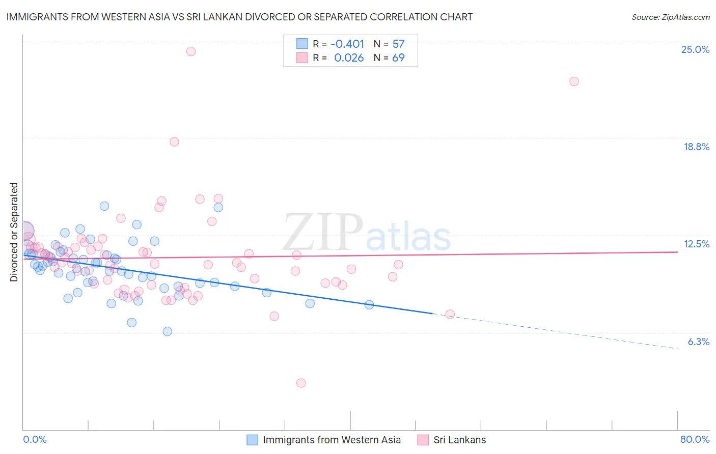 Immigrants from Western Asia vs Sri Lankan Divorced or Separated