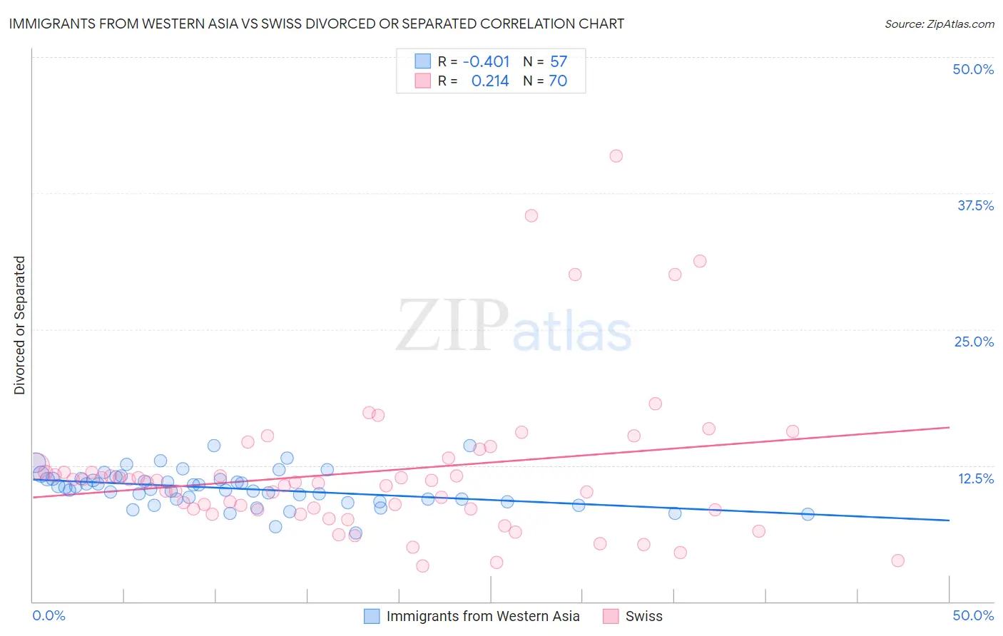 Immigrants from Western Asia vs Swiss Divorced or Separated