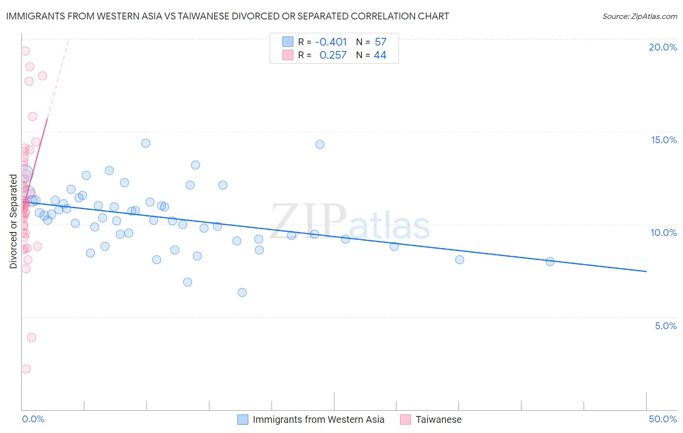 Immigrants from Western Asia vs Taiwanese Divorced or Separated