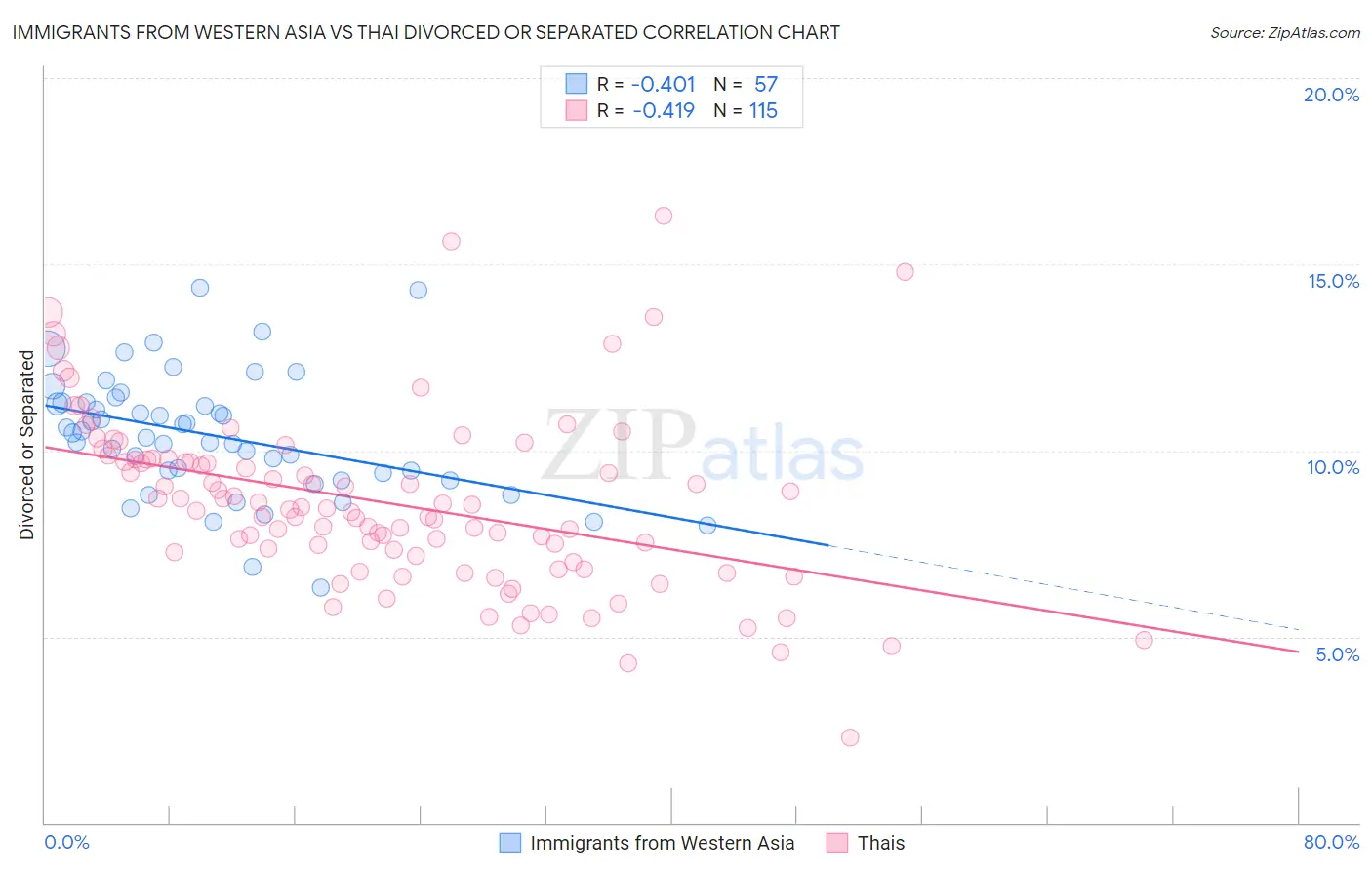 Immigrants from Western Asia vs Thai Divorced or Separated