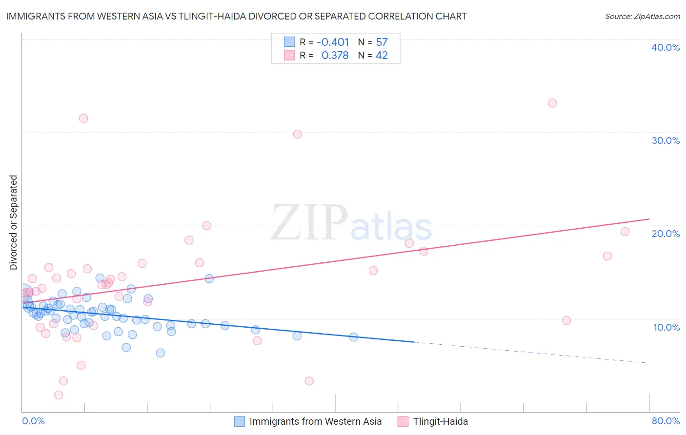 Immigrants from Western Asia vs Tlingit-Haida Divorced or Separated