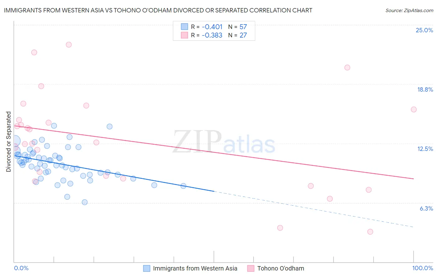 Immigrants from Western Asia vs Tohono O'odham Divorced or Separated