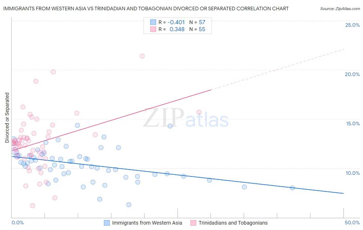 Immigrants from Western Asia vs Trinidadian and Tobagonian Divorced or Separated