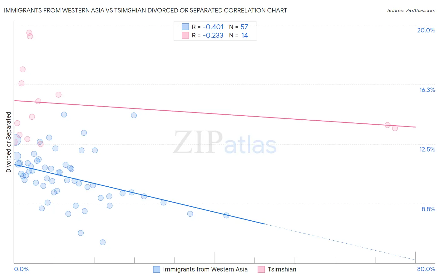 Immigrants from Western Asia vs Tsimshian Divorced or Separated