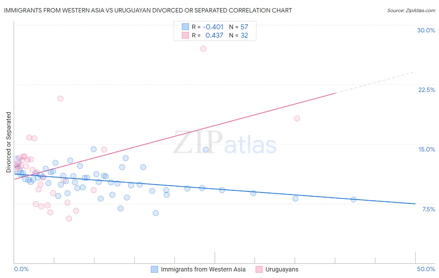 Immigrants from Western Asia vs Uruguayan Divorced or Separated