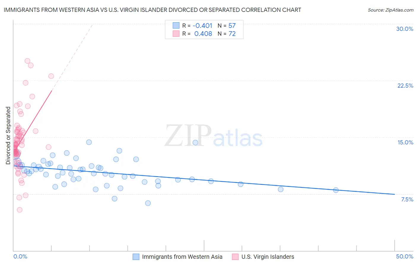 Immigrants from Western Asia vs U.S. Virgin Islander Divorced or Separated