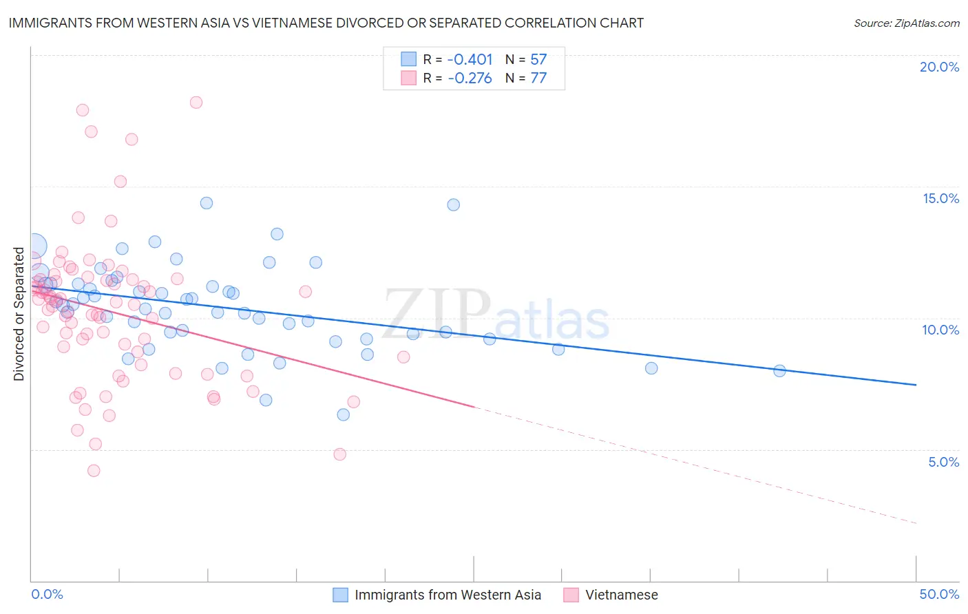Immigrants from Western Asia vs Vietnamese Divorced or Separated