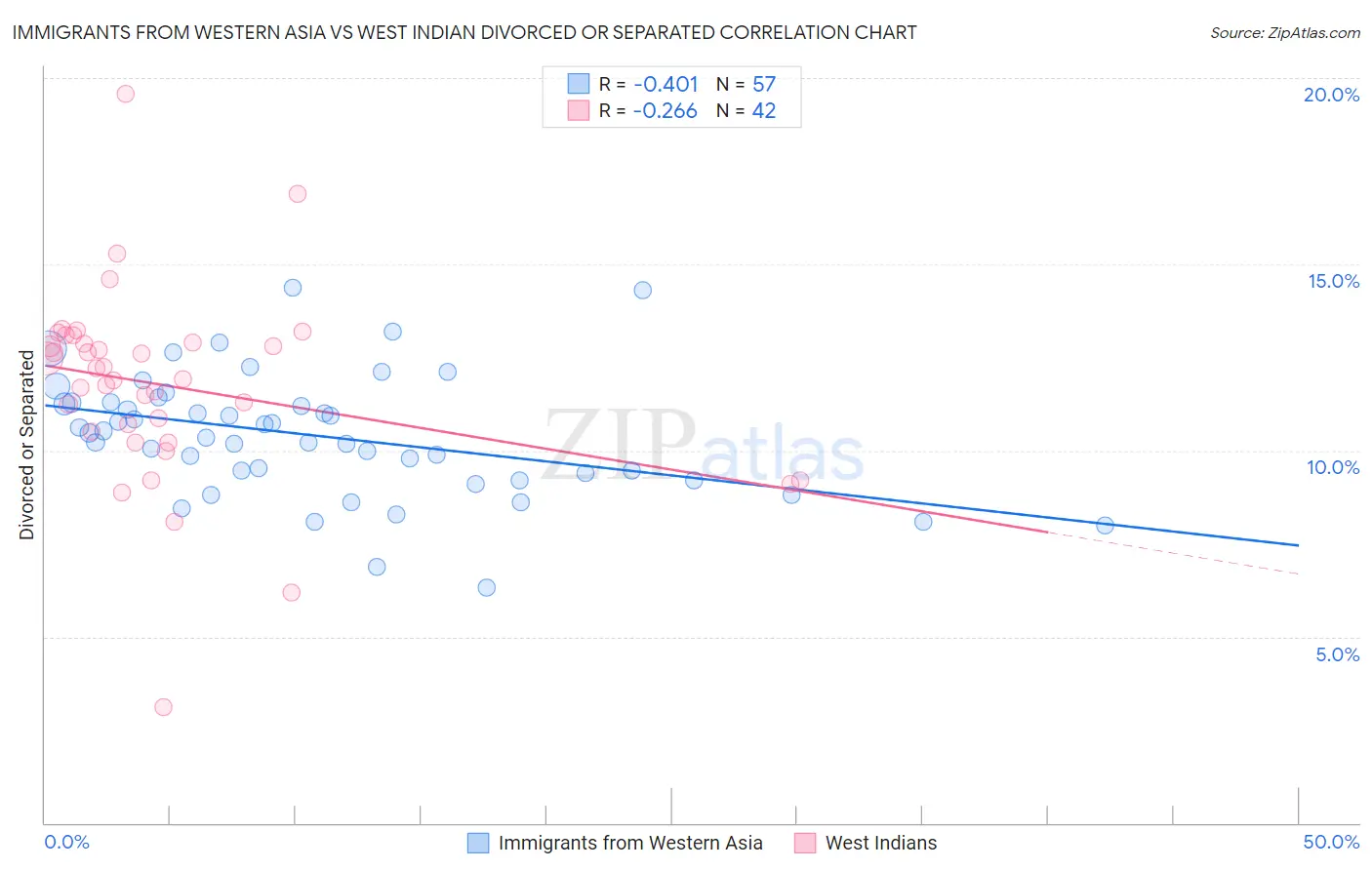 Immigrants from Western Asia vs West Indian Divorced or Separated